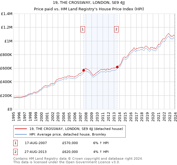 19, THE CROSSWAY, LONDON, SE9 4JJ: Price paid vs HM Land Registry's House Price Index
