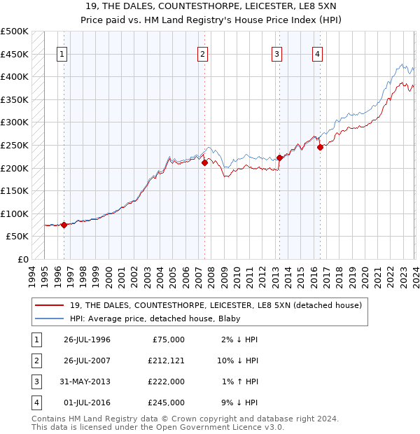 19, THE DALES, COUNTESTHORPE, LEICESTER, LE8 5XN: Price paid vs HM Land Registry's House Price Index