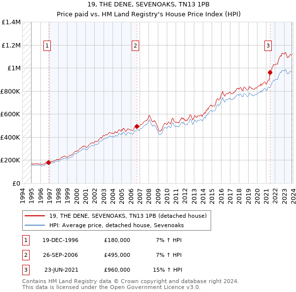 19, THE DENE, SEVENOAKS, TN13 1PB: Price paid vs HM Land Registry's House Price Index