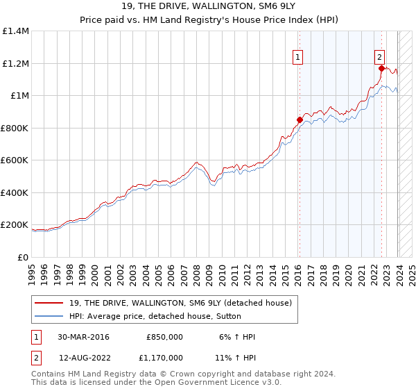 19, THE DRIVE, WALLINGTON, SM6 9LY: Price paid vs HM Land Registry's House Price Index