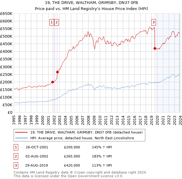 19, THE DRIVE, WALTHAM, GRIMSBY, DN37 0FB: Price paid vs HM Land Registry's House Price Index