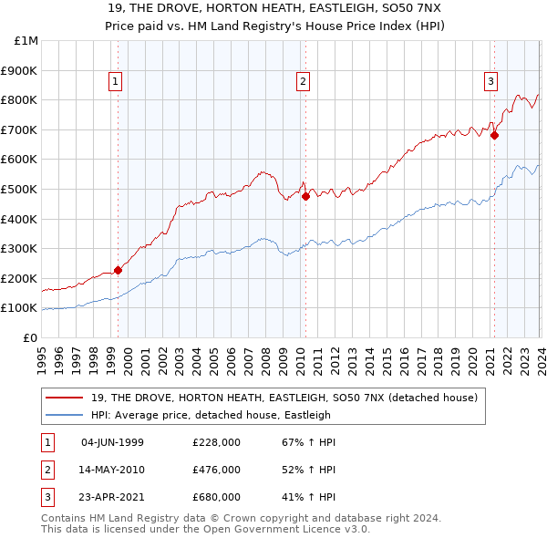 19, THE DROVE, HORTON HEATH, EASTLEIGH, SO50 7NX: Price paid vs HM Land Registry's House Price Index