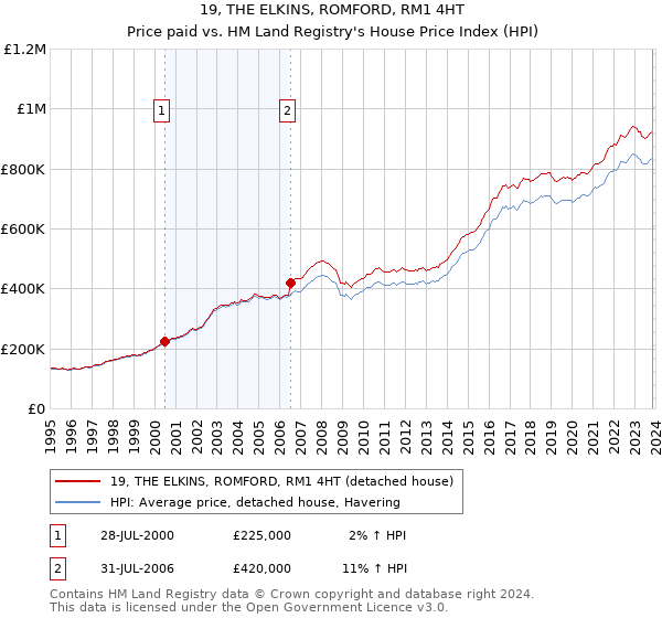 19, THE ELKINS, ROMFORD, RM1 4HT: Price paid vs HM Land Registry's House Price Index