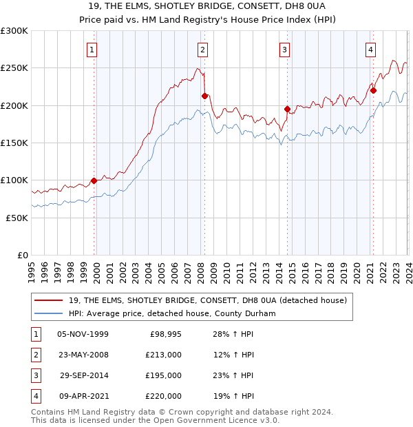 19, THE ELMS, SHOTLEY BRIDGE, CONSETT, DH8 0UA: Price paid vs HM Land Registry's House Price Index