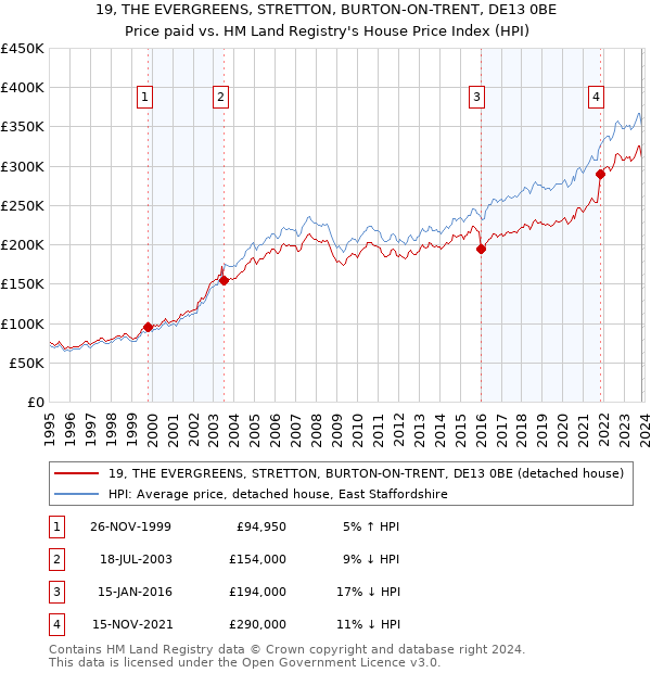 19, THE EVERGREENS, STRETTON, BURTON-ON-TRENT, DE13 0BE: Price paid vs HM Land Registry's House Price Index