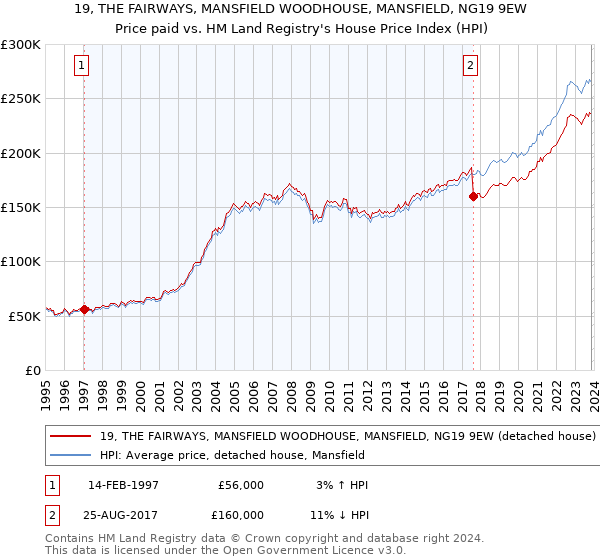 19, THE FAIRWAYS, MANSFIELD WOODHOUSE, MANSFIELD, NG19 9EW: Price paid vs HM Land Registry's House Price Index