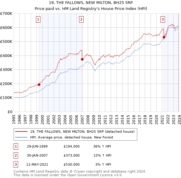 19, THE FALLOWS, NEW MILTON, BH25 5RP: Price paid vs HM Land Registry's House Price Index