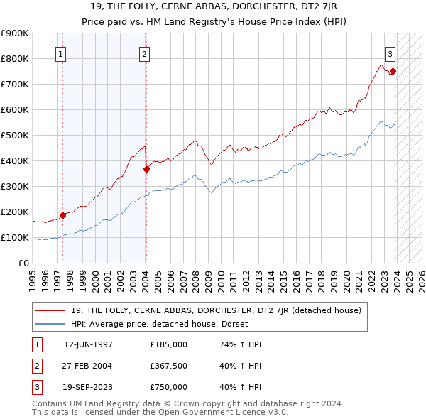 19, THE FOLLY, CERNE ABBAS, DORCHESTER, DT2 7JR: Price paid vs HM Land Registry's House Price Index