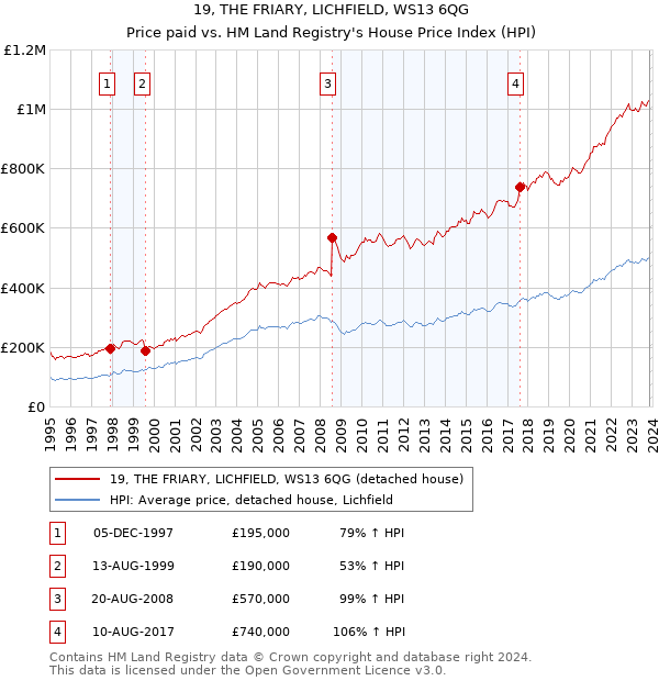 19, THE FRIARY, LICHFIELD, WS13 6QG: Price paid vs HM Land Registry's House Price Index
