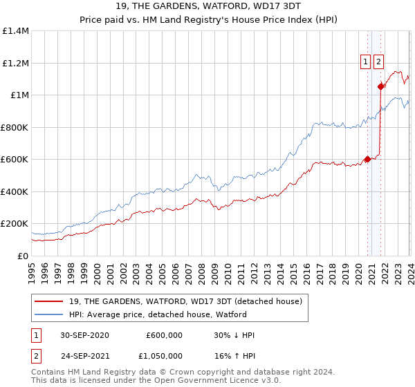 19, THE GARDENS, WATFORD, WD17 3DT: Price paid vs HM Land Registry's House Price Index
