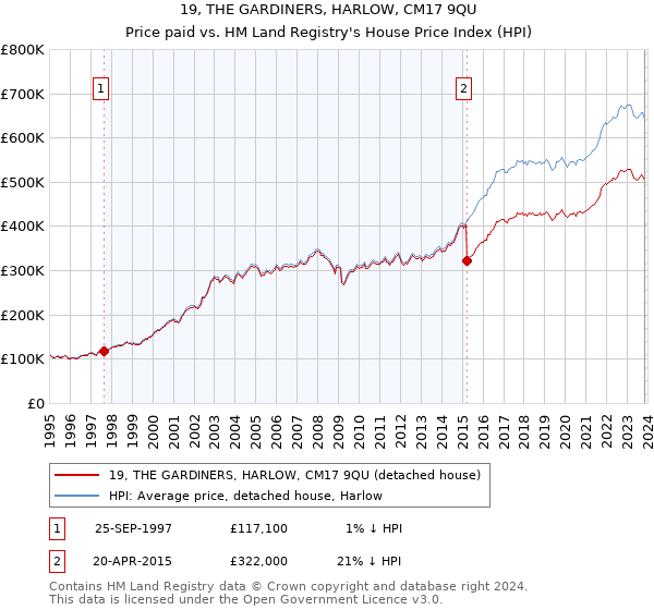 19, THE GARDINERS, HARLOW, CM17 9QU: Price paid vs HM Land Registry's House Price Index