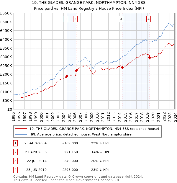 19, THE GLADES, GRANGE PARK, NORTHAMPTON, NN4 5BS: Price paid vs HM Land Registry's House Price Index