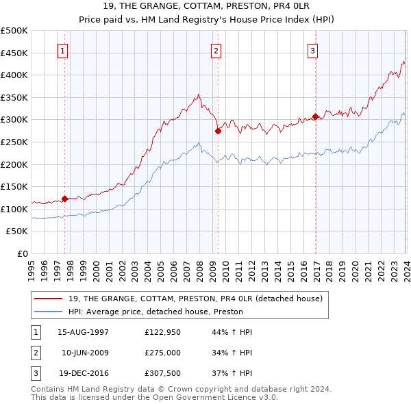 19, THE GRANGE, COTTAM, PRESTON, PR4 0LR: Price paid vs HM Land Registry's House Price Index