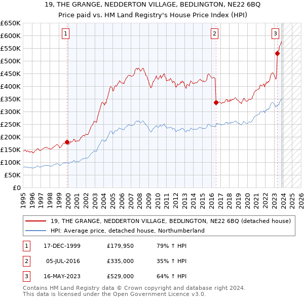 19, THE GRANGE, NEDDERTON VILLAGE, BEDLINGTON, NE22 6BQ: Price paid vs HM Land Registry's House Price Index