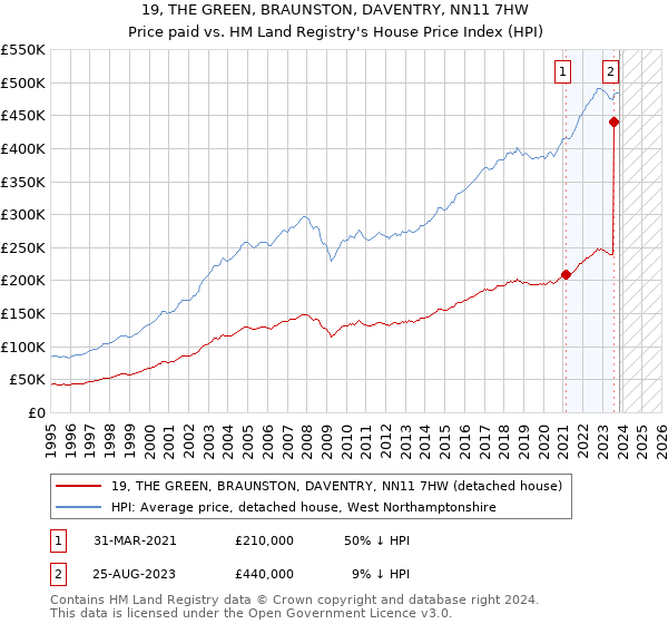 19, THE GREEN, BRAUNSTON, DAVENTRY, NN11 7HW: Price paid vs HM Land Registry's House Price Index