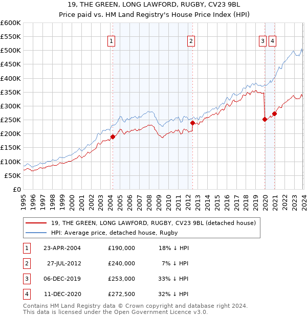 19, THE GREEN, LONG LAWFORD, RUGBY, CV23 9BL: Price paid vs HM Land Registry's House Price Index
