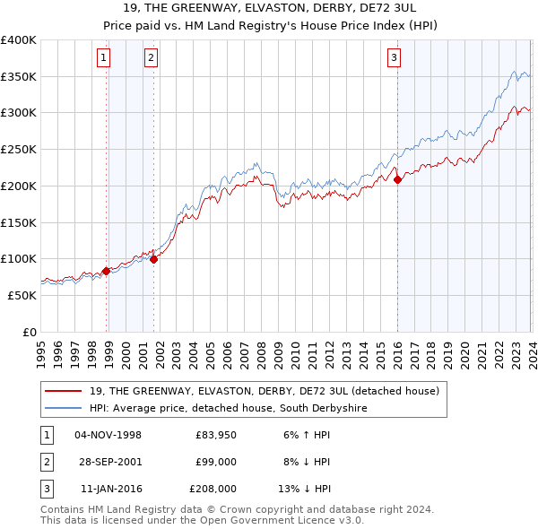 19, THE GREENWAY, ELVASTON, DERBY, DE72 3UL: Price paid vs HM Land Registry's House Price Index