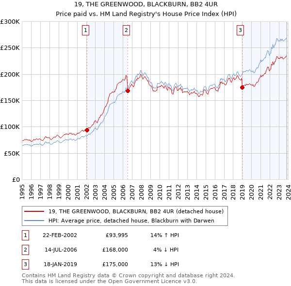 19, THE GREENWOOD, BLACKBURN, BB2 4UR: Price paid vs HM Land Registry's House Price Index