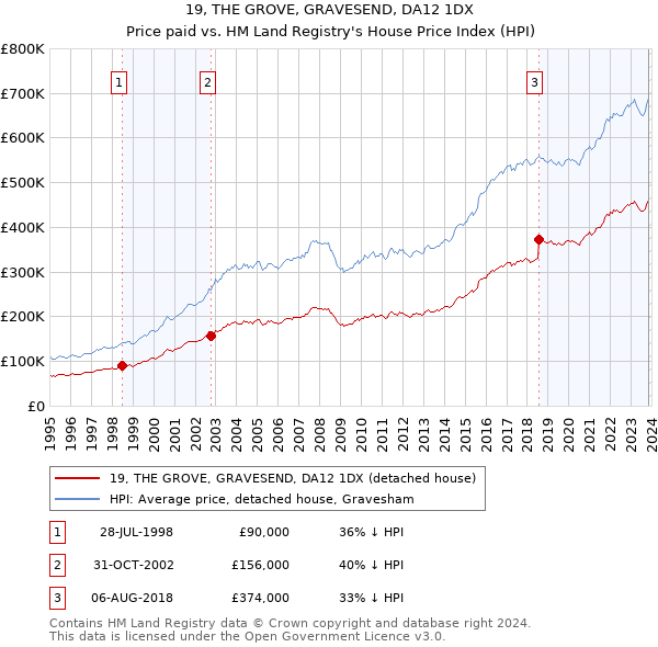 19, THE GROVE, GRAVESEND, DA12 1DX: Price paid vs HM Land Registry's House Price Index