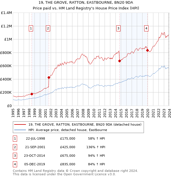 19, THE GROVE, RATTON, EASTBOURNE, BN20 9DA: Price paid vs HM Land Registry's House Price Index