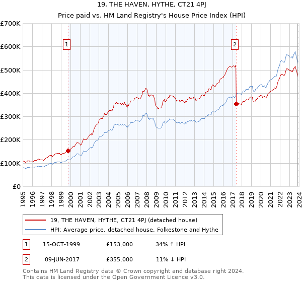 19, THE HAVEN, HYTHE, CT21 4PJ: Price paid vs HM Land Registry's House Price Index