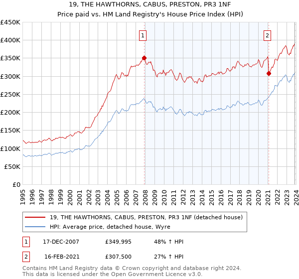 19, THE HAWTHORNS, CABUS, PRESTON, PR3 1NF: Price paid vs HM Land Registry's House Price Index