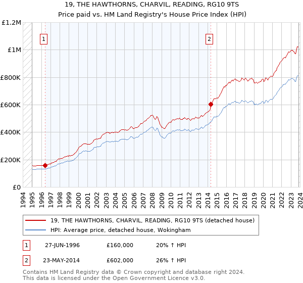 19, THE HAWTHORNS, CHARVIL, READING, RG10 9TS: Price paid vs HM Land Registry's House Price Index