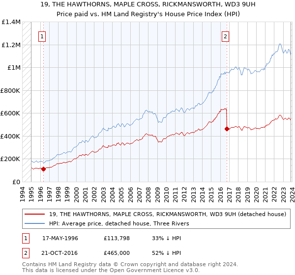 19, THE HAWTHORNS, MAPLE CROSS, RICKMANSWORTH, WD3 9UH: Price paid vs HM Land Registry's House Price Index