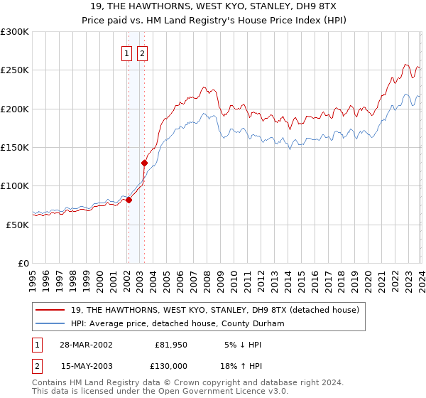 19, THE HAWTHORNS, WEST KYO, STANLEY, DH9 8TX: Price paid vs HM Land Registry's House Price Index