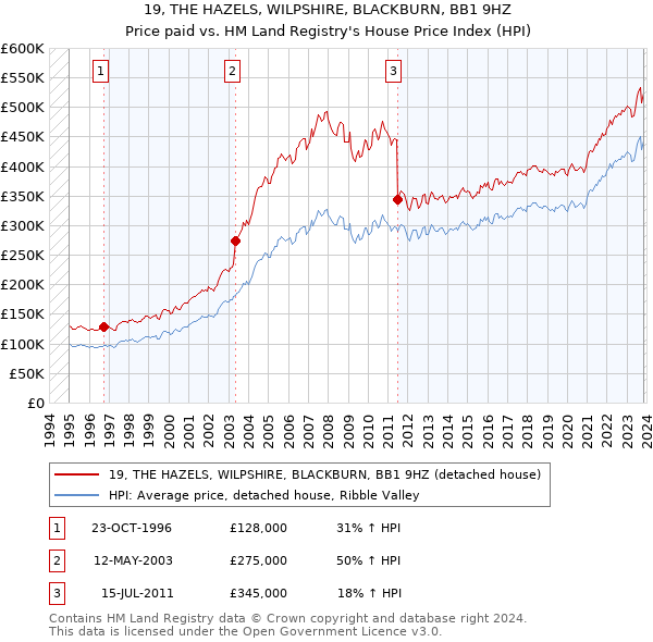 19, THE HAZELS, WILPSHIRE, BLACKBURN, BB1 9HZ: Price paid vs HM Land Registry's House Price Index