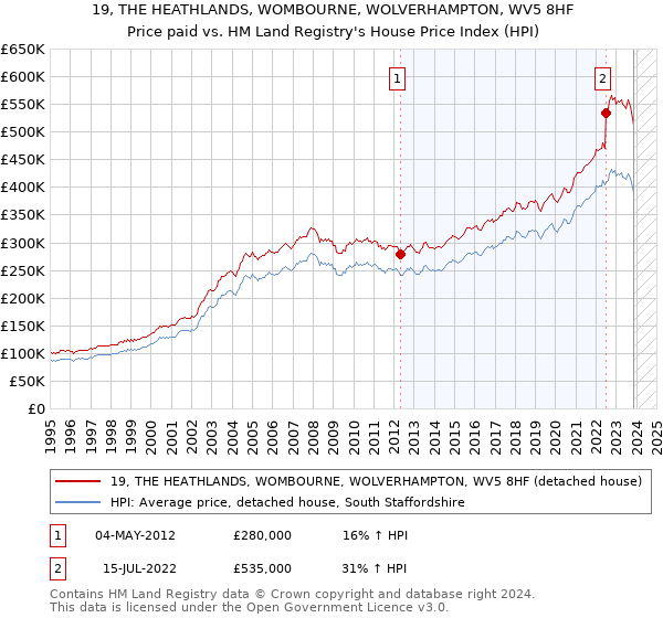 19, THE HEATHLANDS, WOMBOURNE, WOLVERHAMPTON, WV5 8HF: Price paid vs HM Land Registry's House Price Index