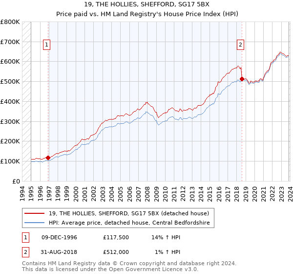 19, THE HOLLIES, SHEFFORD, SG17 5BX: Price paid vs HM Land Registry's House Price Index
