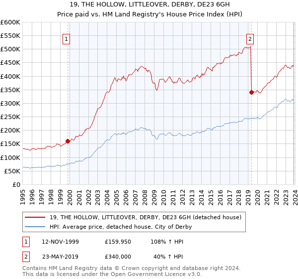 19, THE HOLLOW, LITTLEOVER, DERBY, DE23 6GH: Price paid vs HM Land Registry's House Price Index