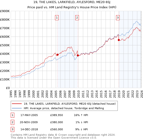 19, THE LAKES, LARKFIELD, AYLESFORD, ME20 6SJ: Price paid vs HM Land Registry's House Price Index