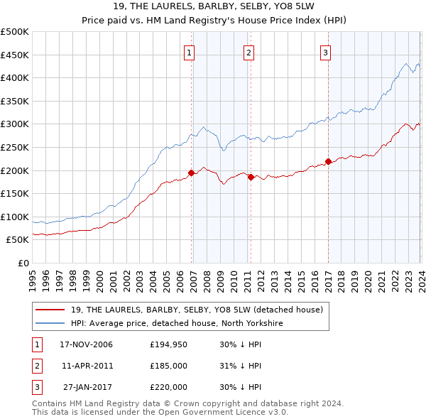 19, THE LAURELS, BARLBY, SELBY, YO8 5LW: Price paid vs HM Land Registry's House Price Index