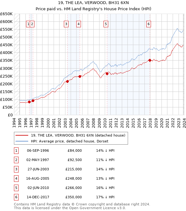 19, THE LEA, VERWOOD, BH31 6XN: Price paid vs HM Land Registry's House Price Index