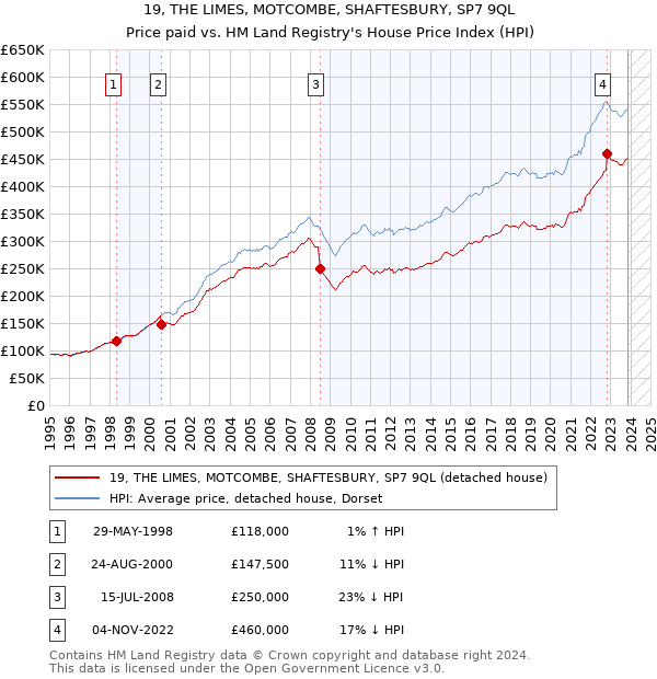 19, THE LIMES, MOTCOMBE, SHAFTESBURY, SP7 9QL: Price paid vs HM Land Registry's House Price Index