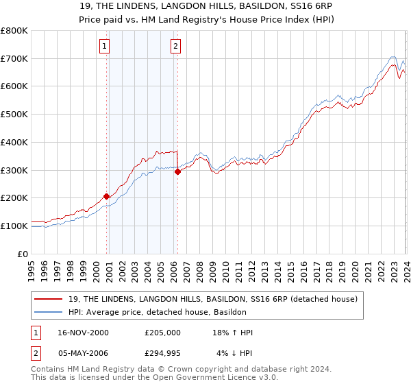 19, THE LINDENS, LANGDON HILLS, BASILDON, SS16 6RP: Price paid vs HM Land Registry's House Price Index