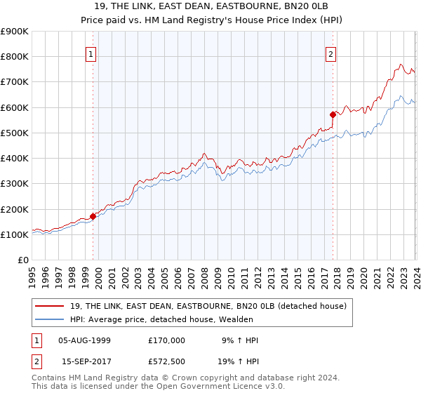19, THE LINK, EAST DEAN, EASTBOURNE, BN20 0LB: Price paid vs HM Land Registry's House Price Index