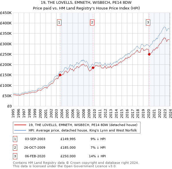 19, THE LOVELLS, EMNETH, WISBECH, PE14 8DW: Price paid vs HM Land Registry's House Price Index