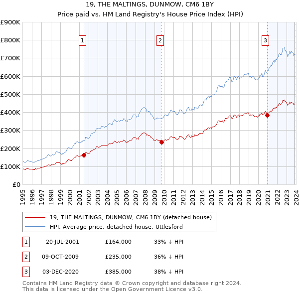 19, THE MALTINGS, DUNMOW, CM6 1BY: Price paid vs HM Land Registry's House Price Index