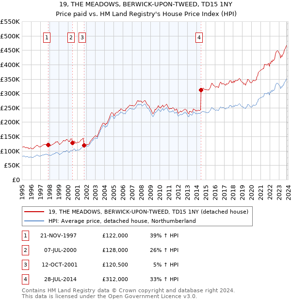 19, THE MEADOWS, BERWICK-UPON-TWEED, TD15 1NY: Price paid vs HM Land Registry's House Price Index