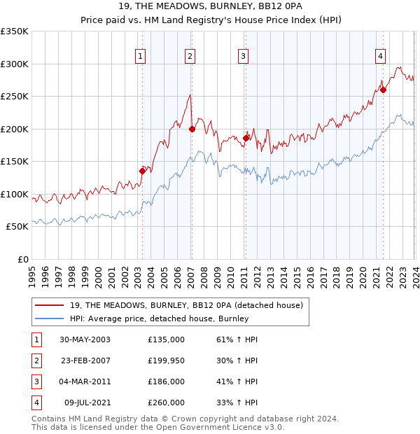19, THE MEADOWS, BURNLEY, BB12 0PA: Price paid vs HM Land Registry's House Price Index