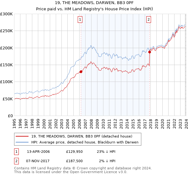 19, THE MEADOWS, DARWEN, BB3 0PF: Price paid vs HM Land Registry's House Price Index