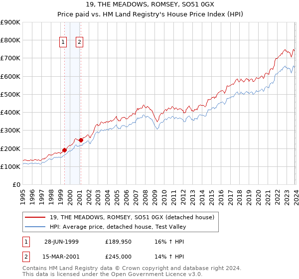 19, THE MEADOWS, ROMSEY, SO51 0GX: Price paid vs HM Land Registry's House Price Index