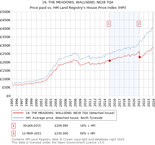 19, THE MEADOWS, WALLSEND, NE28 7QA: Price paid vs HM Land Registry's House Price Index