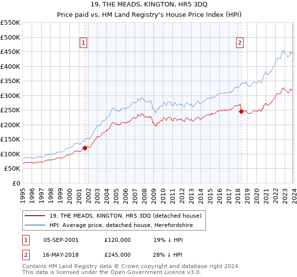 19, THE MEADS, KINGTON, HR5 3DQ: Price paid vs HM Land Registry's House Price Index