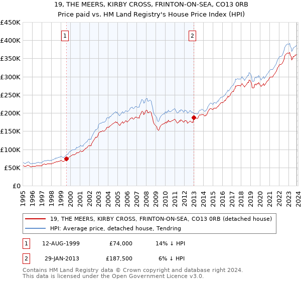 19, THE MEERS, KIRBY CROSS, FRINTON-ON-SEA, CO13 0RB: Price paid vs HM Land Registry's House Price Index