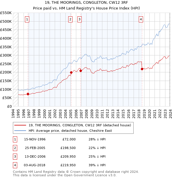 19, THE MOORINGS, CONGLETON, CW12 3RF: Price paid vs HM Land Registry's House Price Index
