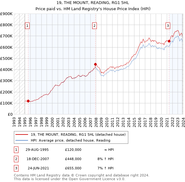 19, THE MOUNT, READING, RG1 5HL: Price paid vs HM Land Registry's House Price Index